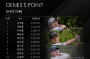 4개 대회만에 TOP10 진입 성공한 김백준... 7개 대회 연속 제네시스 포인트 1위 '수성'
