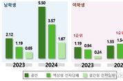 질병관리청, 여학생 담배 사용 액상형 전자담배가 궐련 처음으로 추월