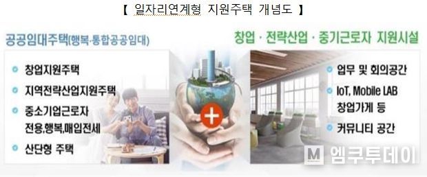 일자리연계형 지원주택 개념도