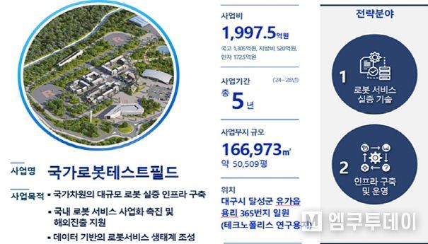 ‘K-로봇 수도’ 대구, 국가로봇테스트필드를 품다!