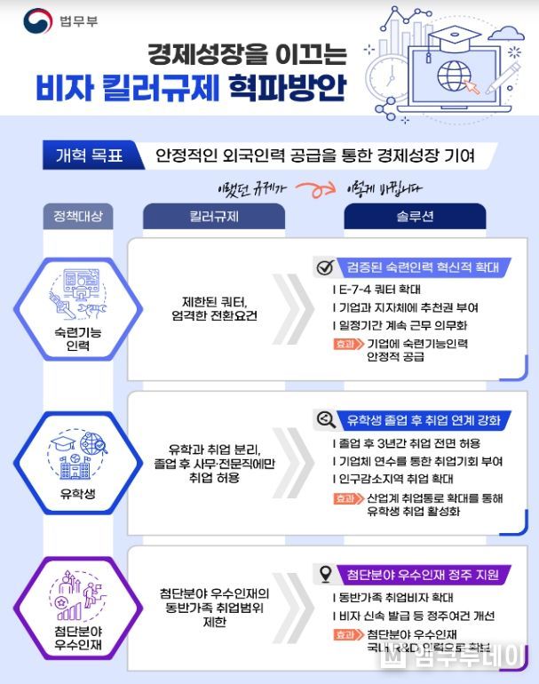 경제성장을 이끄는 비자 킬러규제 혁파방안