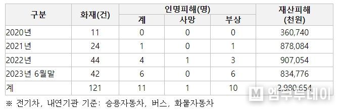 최근 3년간 전기차 화재 발생 및 피해 현황