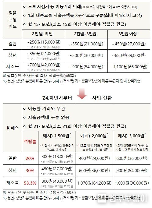 세부 사업 간 혜택 비교