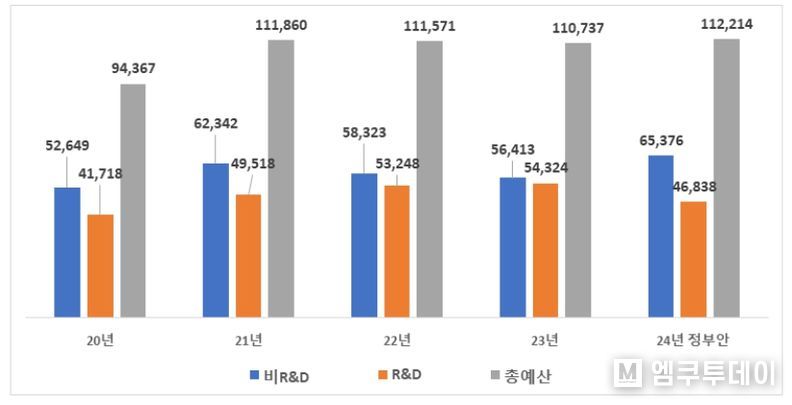 산업통상자원부 예산 추이(본예산 기준, 억원)