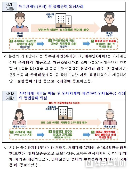 주요 위법의심행위 적발 사례