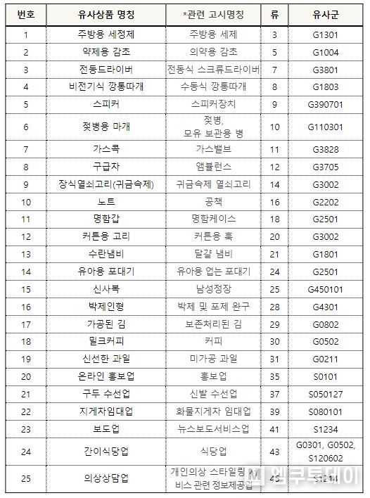 인정 가능한 유사상품 명칭(예시)