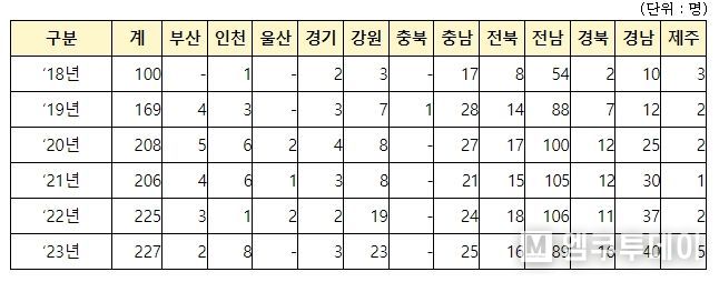 청년어업인 정착지원 사업 선정 현황