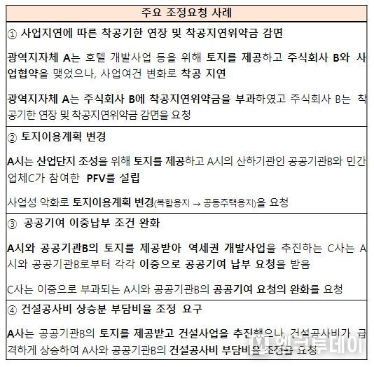 주요 조정요청 사례