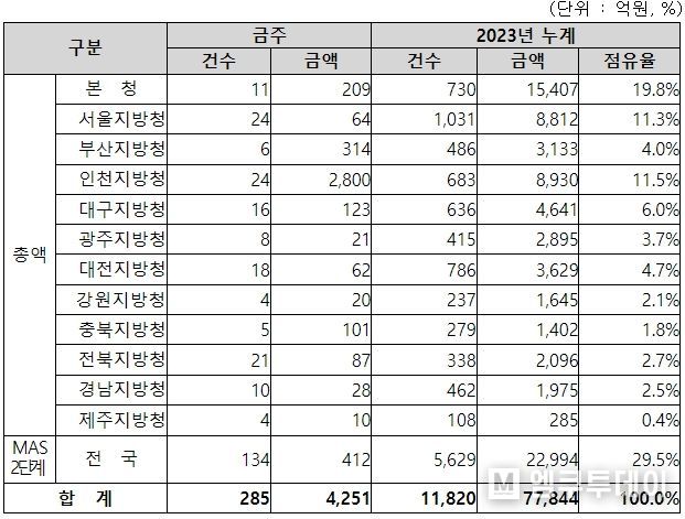 지역별 입찰예정 현황