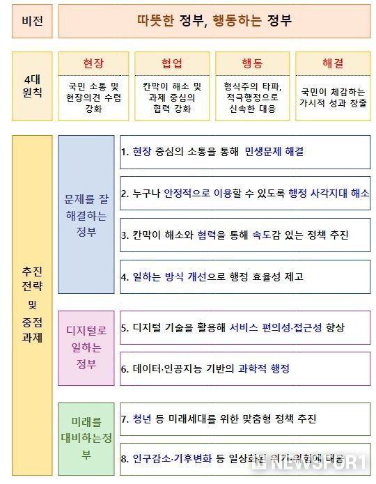 2024년 정부혁신 추진방향