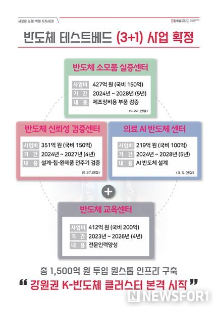 김진태 강원도지사, 원주 반도체 클러스터 조성은 반도체 공장을 유치하는 과정이자 포괄하는 개념
