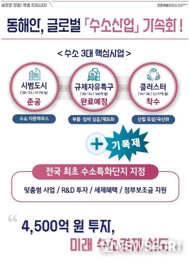 강원특별자치도, 수소 핵심 3종 세트에 특화단지 도전! 명실상부 수소산업 중심지 도약