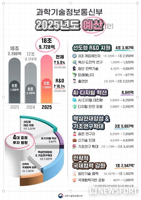 2025년 예산 인포그래픽