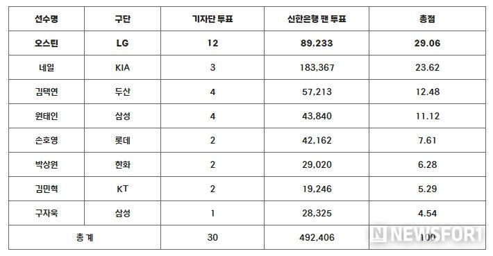 8월 MVP 투표 결과