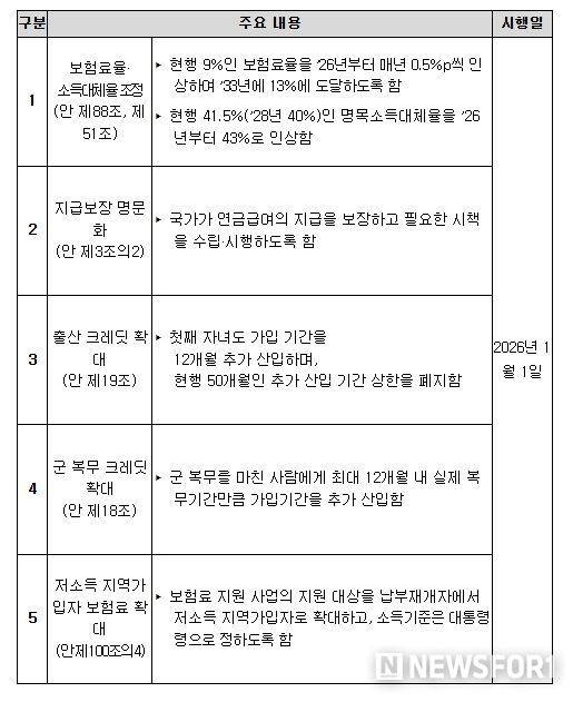 국민연금법 개정안 주요 내용