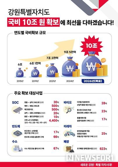 강원특별자치도, 2026년도 국비 10조 원 목표... 양보다는 질 우선