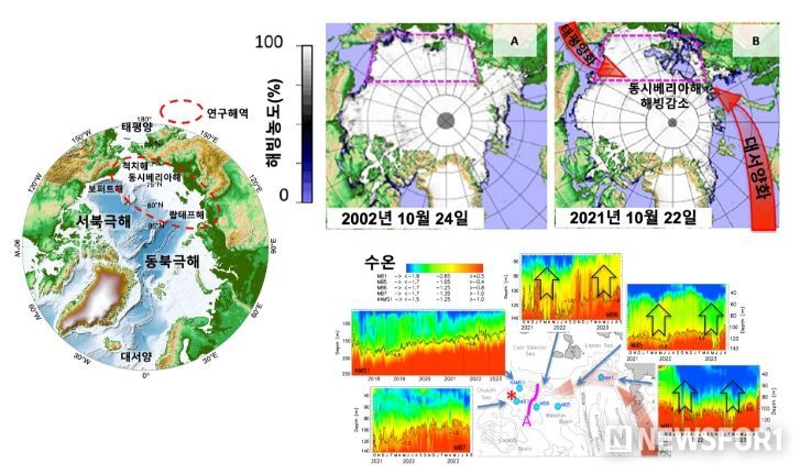 북극 동시베리아해 탐사해역 및 장기관측 수온 시계열(서북극해 연구해역(왼쪽), 대서양화 확장에 따른 동시베리아해 영향과 2000/2020년대 북극해 해빙 분포(오른쪽 위), 2020년 전후 동시베리아해 수온 장기 관측 자료(오른쪽 아래))