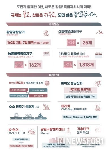 민선 8기 3년,규제는 풀고, 산업은 키우고, 도민의 삶은 높이고”
