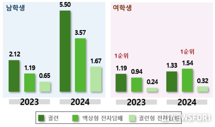 담배제품별 현재 사용률