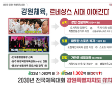 강원체육 르네상스 시대 이어간다… “1,300억 원 투자 전문·장애인·생활 체육 중점 추진”