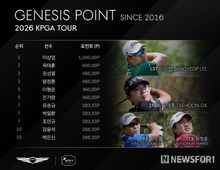 이상엽, 생애 첫 제네시스 포인트 1위 등극… “매 대회 최선을 다할 것”