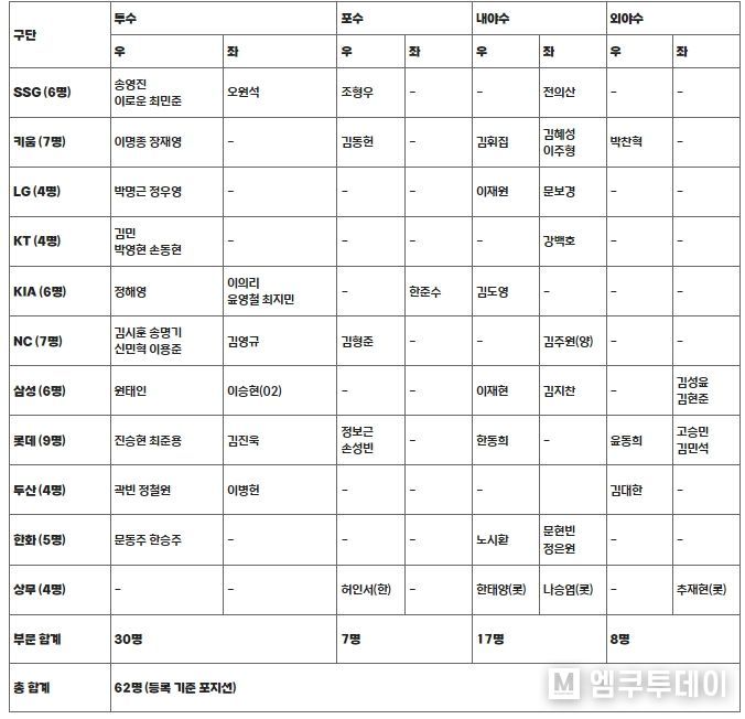 아시아 프로야구 챔피언십(APBC) 2023 대표팀 예비 명단