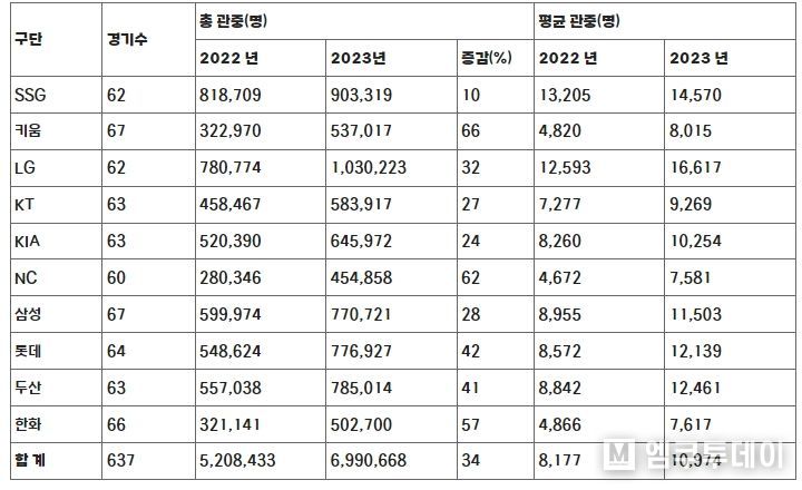 구단 별 관중 현황(2022-2023 동일 홈 경기수 비교)