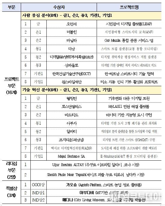제1회 서울 스마트도시 상 최종 심사결과