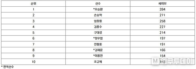 통산 세이브 TOP 10 선수