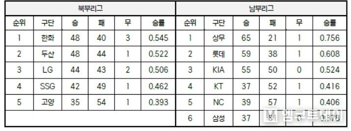 2023 KBO 퓨처스리그 팀 순위