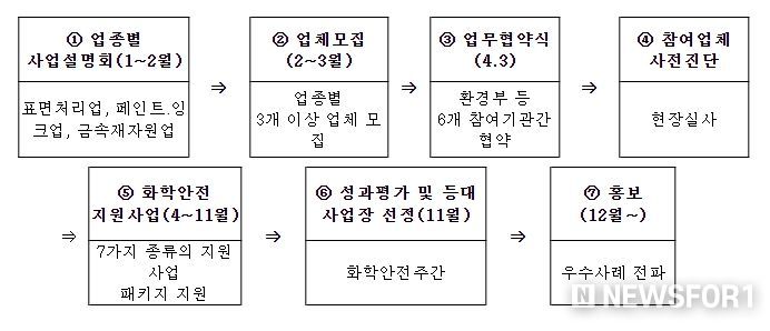 화학안전 등대사업장 조성 사업