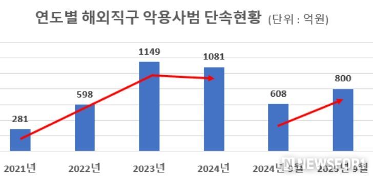 연도별 해외직구 악용사범 단속현황