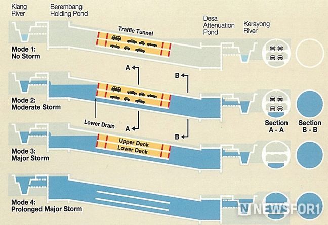 단계별 운영방식