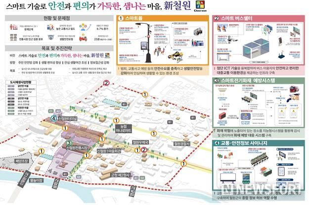 철원군, 생활밀착형 도시재생 스마트기술 지원 7억원 확보