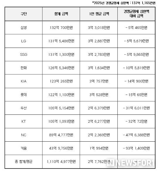 2025년 구단별 연봉 상위 40명 합계 금액