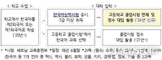 베트남 정규학교 내 한국어교육 제도 개요