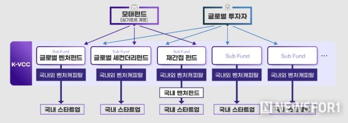 K-글로벌모펀드(K-VCC) 구조도