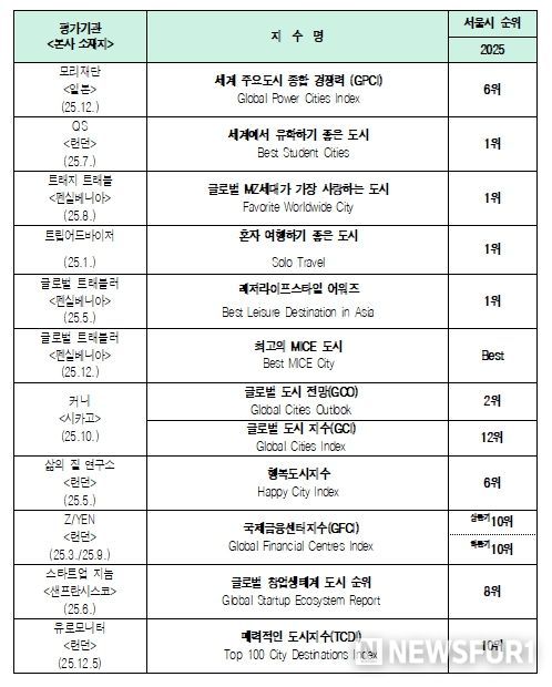 2025년 ‘서울’ 주요 평가지수 결과