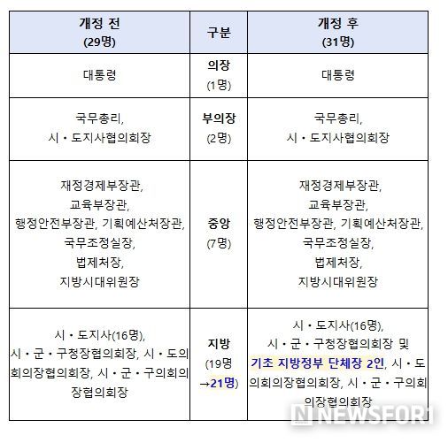 시행령 개정 전후 중앙지방협력회의 구성원 변화