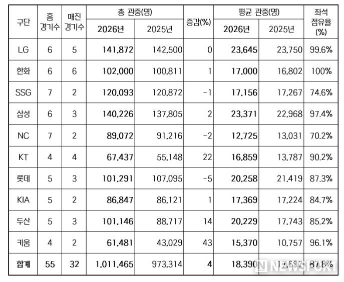 2026년 구단별 관중 현황(2025-2026 홈 경기수 비교)